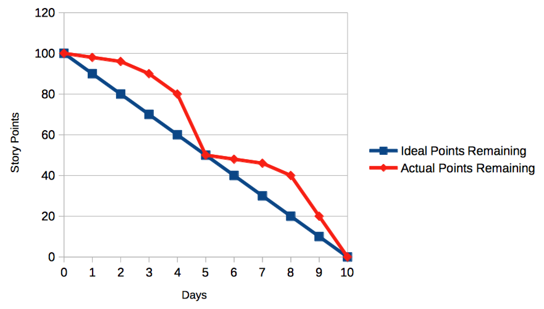 Burn-Down with Inconsistent completion