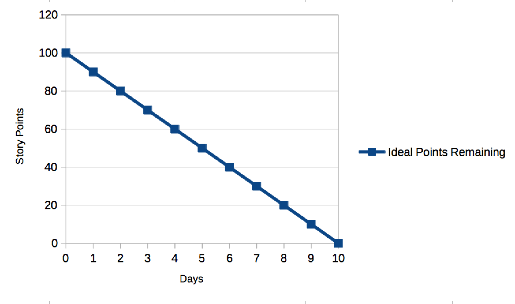 Burn-Down with Ideal Line